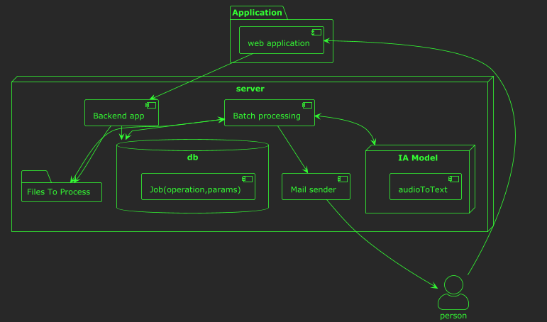C'est un diagramme présentant la manière dont fonctionne le programme.