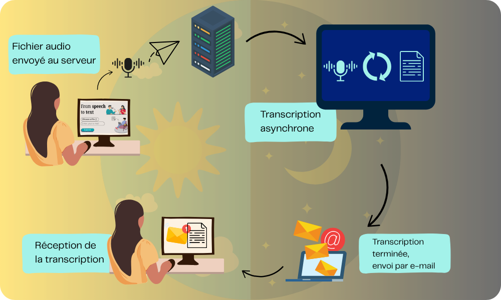 Image expliquant le processus de transformation du fichier audio au fichier texte.